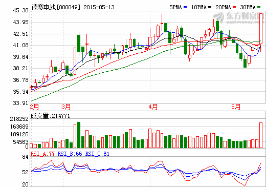 籌劃對(duì)外投資事項(xiàng) 德賽電池發(fā)布臨時(shí)停牌公告