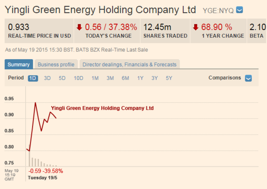 英利新能源周二股價暴跌近40% 盤中刷新52周新低