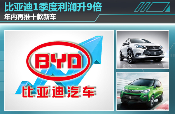 比亞迪1季度利潤升9倍  年內再推十款新車