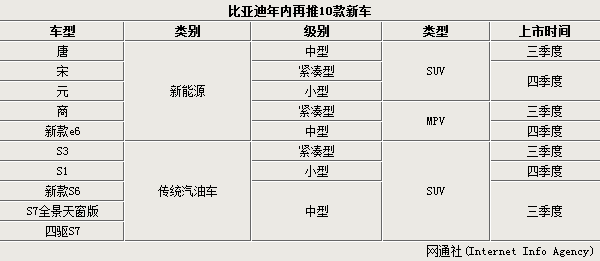 比亞迪1季度利潤升9倍  年內再推十款新車