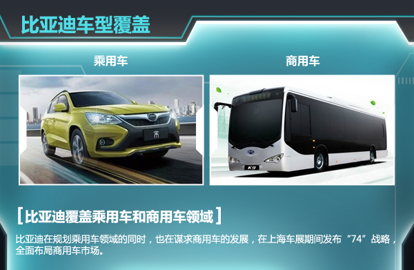 比亞迪1季度利潤升9倍  年內再推十款新車