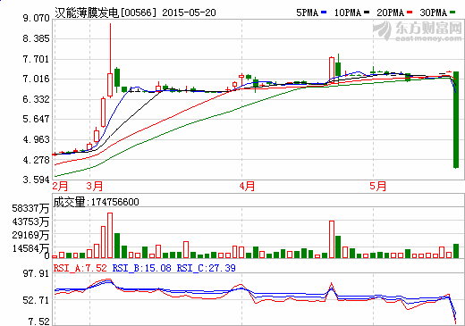岑智勇:漢能因擔(dān)憂現(xiàn)英利巨額債務(wù)問題暴跌 岑智勇:漢能因擔(dān)憂現(xiàn)英利巨額債務(wù)問題暴跌