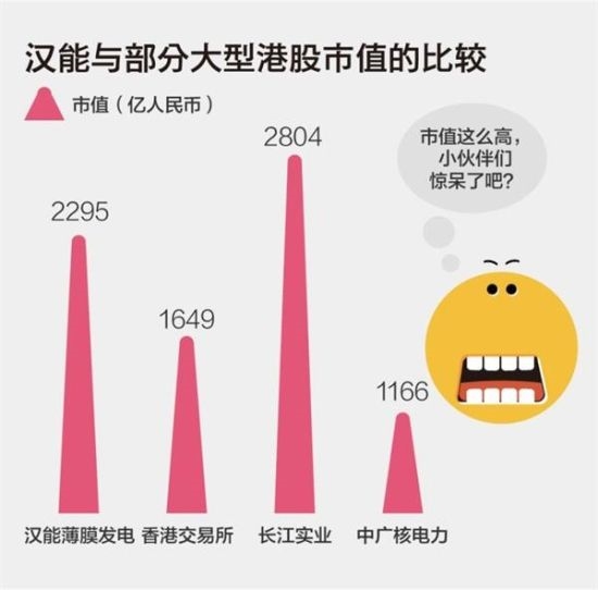 漢能市值比較(數(shù)據(jù)截止3月16日) 漢能市值比較(數(shù)據(jù)截止3月16日)