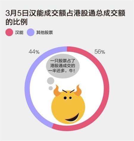 3月5日漢能占到港股通成交56%。 3月5日漢能占到港股通成交56%。