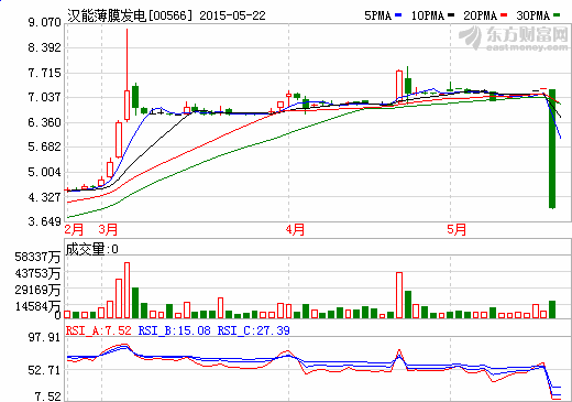 漢能股價暴跌  原來真有這兩家海外基金在做空