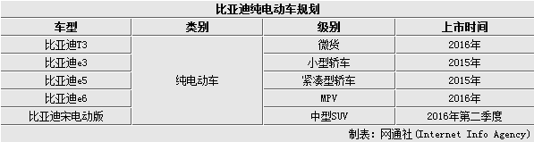 比亞迪年內推純電動出租車 競爭北汽EU300電動車 比亞迪年內推純電動出租車 競爭北汽EU300電動車