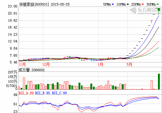 華麗家族股價走勢圖 華麗家族股價走勢圖