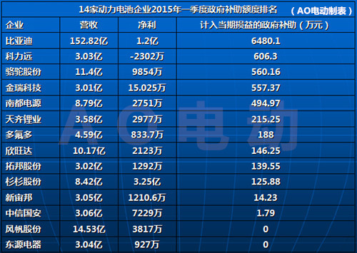 12家動(dòng)力電池獲近億元補(bǔ)貼 擴(kuò)產(chǎn)需防產(chǎn)業(yè)畸形 12家動(dòng)力電池獲近億元補(bǔ)貼 擴(kuò)產(chǎn)需防產(chǎn)業(yè)畸形