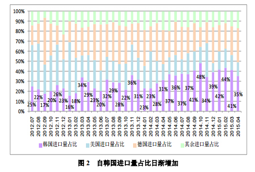 4月進口多晶硅維持萬噸高位 低價傾銷沖擊國內多晶硅產業