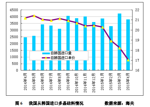 4月進(jìn)口多晶硅維持萬噸高位 低價(jià)傾銷沖擊國內(nèi)多晶硅產(chǎn)業(yè)