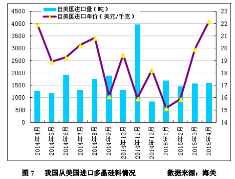 4月進(jìn)口多晶硅維持萬噸高位 低價(jià)傾銷沖擊國內(nèi)多晶硅產(chǎn)業(yè)