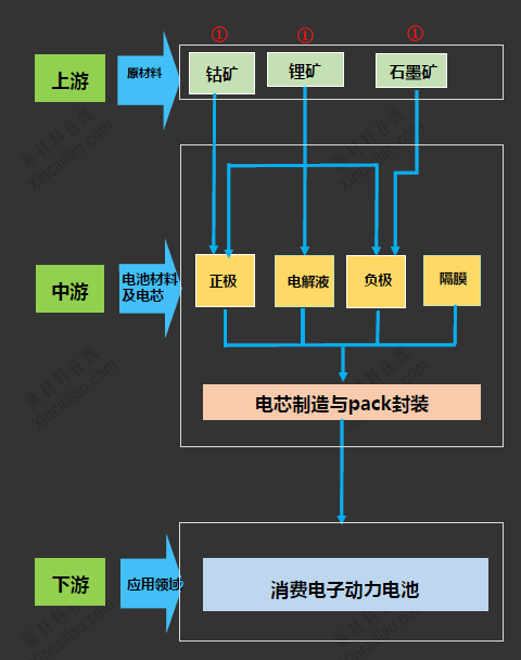 鋰電池產(chǎn)業(yè)鏈 鋰電池產(chǎn)業(yè)鏈