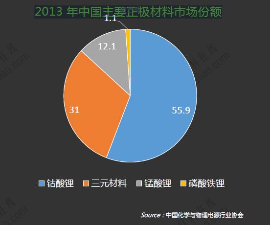 2013年中國主要正極材料市場份額 2013年中國主要正極材料市場份額