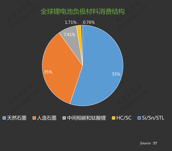 全球負極材料消費結構 全球負極材料消費結構