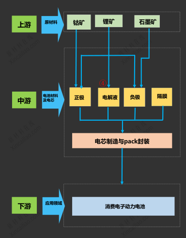 鋰電池產業鏈 鋰電池產業鏈
