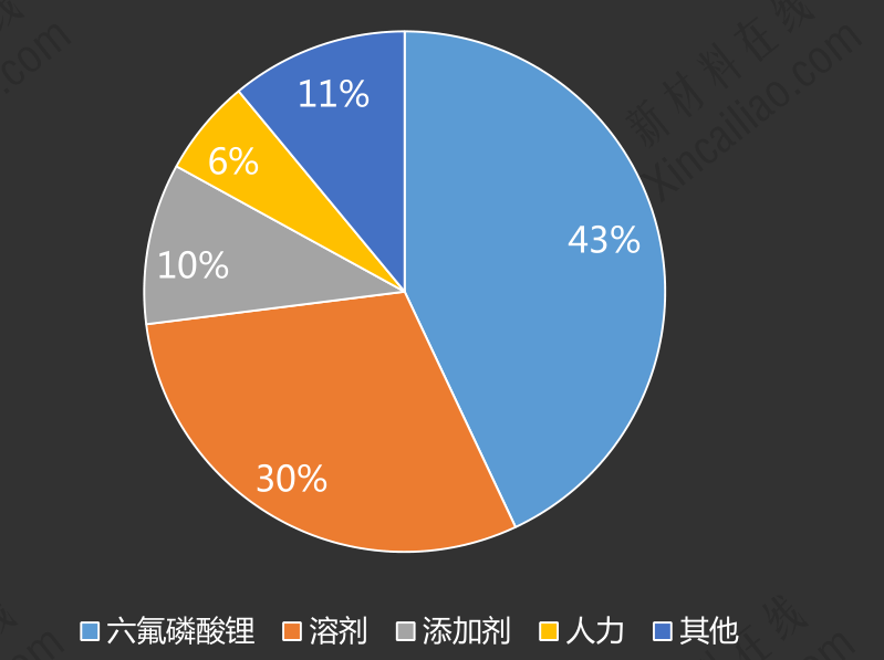 六氟磷酸鋰約占電解液成本的43% 六氟磷酸鋰約占電解液成本的43%