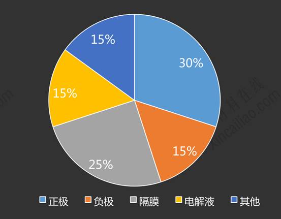 電解液約占電芯成本的15% 電解液約占電芯成本的15%