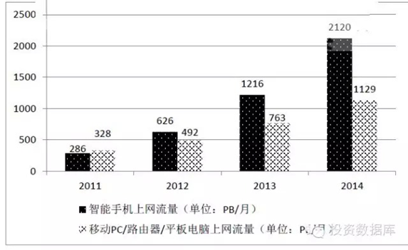 2011-2014年全球移動(dòng)互聯(lián)網(wǎng)流量增長(zhǎng)圖