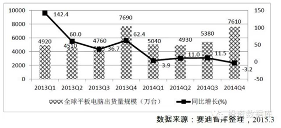 2013年-2014年全球平板電腦季度出貨量