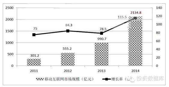 2011-2014年中國移動互聯(lián)網(wǎng)市場規(guī)模增長圖