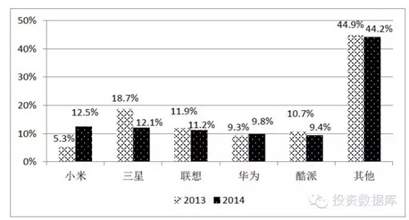 2013-2014中國市場移動智能手機品牌結構