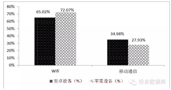 2014年12月移動設備聯網方式占比