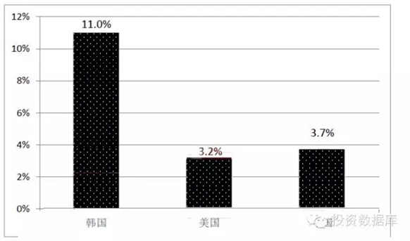 2014年全球主要國家移動收入對GDP的貢獻率