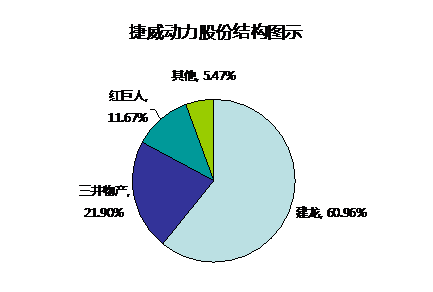 捷威動力：2015年料實現3.88億元營收 同比增長150%
