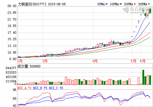 力帆攜手阿里 定增推廣三元材料鋰電池?fù)Q電能源站 力帆攜手阿里 定增推廣三元材料鋰電池?fù)Q電能源站