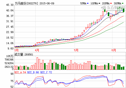 萬馬股份擬1550萬設合資公司 拓展新能源充電業務 萬馬股份擬1550萬設合資公司 拓展新能源充電業務
