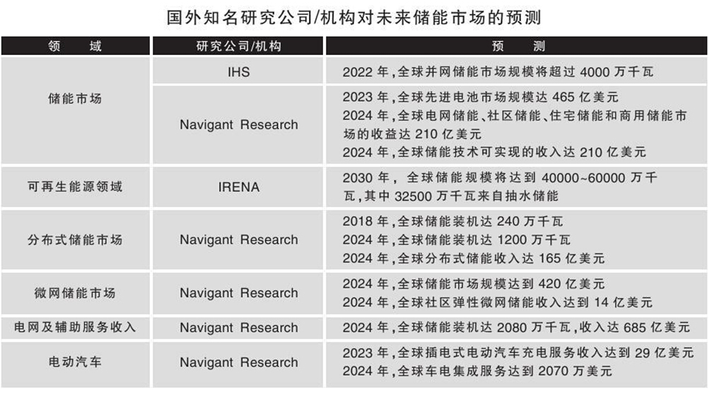 我國儲能市場容量2020年預計達6700萬千瓦 我國儲能市場容量2020年預計達6700萬千瓦