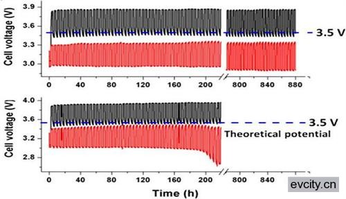 美高校研發(fā)新型鋰-空氣電池  活性耐久性增強