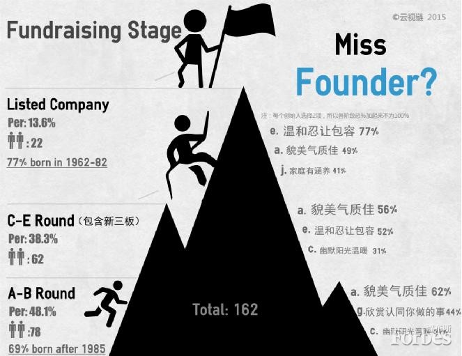 創始人對女友的選擇按融資階段分析，｜A、B輪｜C－E輪｜已上市｜分別占樣本人數的48.1%，38.3%和13.6%（僅為了模型的目的嚴謹性，我將新三板上市的公司算作C-E輪）