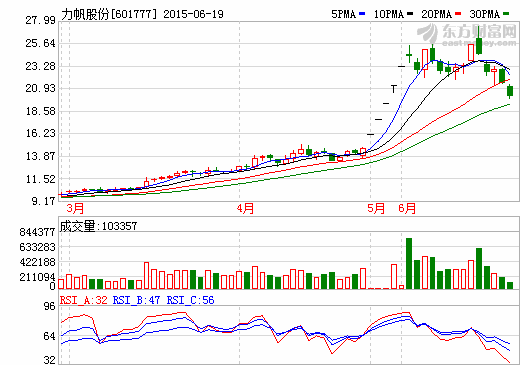 力帆、兩江、小康合資5億元  成立新能源汽車投資公司