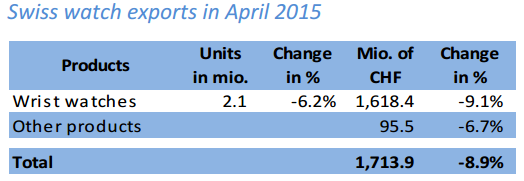 瑞士手表4月出口額下滑8.9%