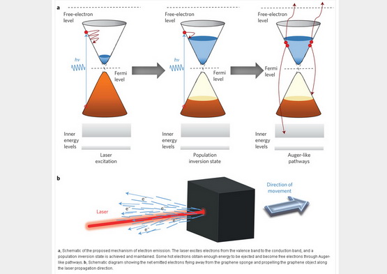 南開大學研制出“光驅(qū)動”石墨烯材料