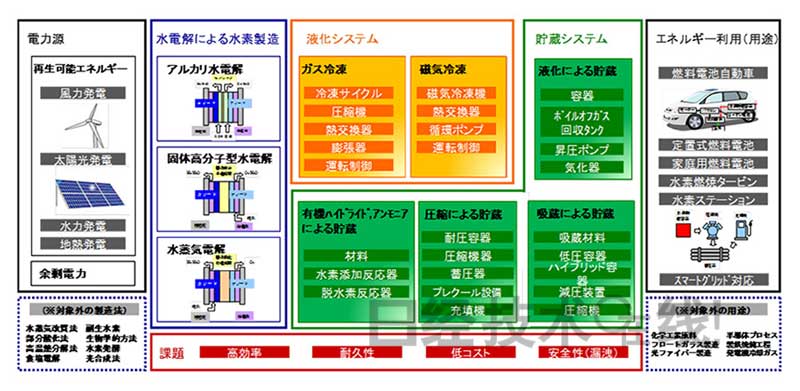 制氫儲氫 日本有哪些技術優勢？