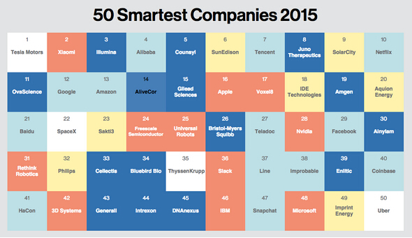 全球最聰明公司榜單:特斯拉因電池奪冠 小米排第二 全球最聰明公司榜單:特斯拉因電池奪冠 小米排第二