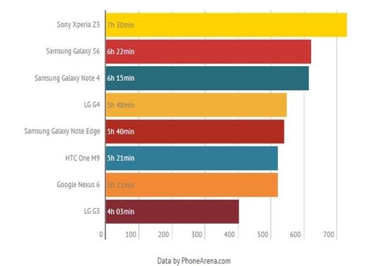 外媒主流手機電池續航測試  蘋果iPhone 6成墊底