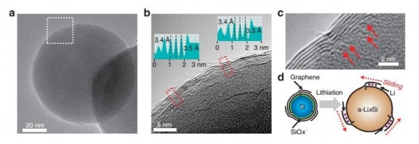 三星用石墨烯制硅陽極電池  鋰電池容量翻倍