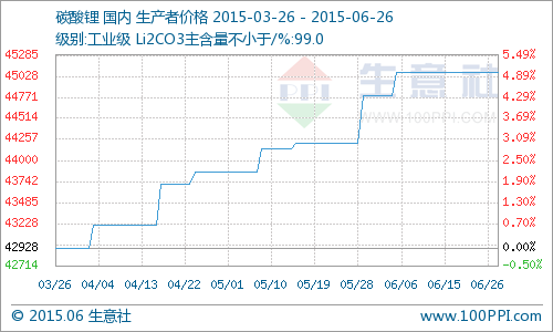 本周國內工業(yè)級碳酸鋰價格繼續(xù)持穩(wěn)定在4.5萬元/噸