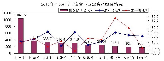 東部地區投資回升，東北地區扭轉低迷態勢