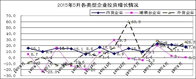 外商企業投資回暖，港澳臺投資逐漸復蘇