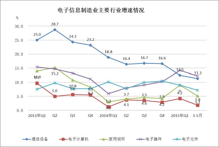 2013年至今主要行業銷售產值增速對比 2013年至今主要行業銷售產值增速對比