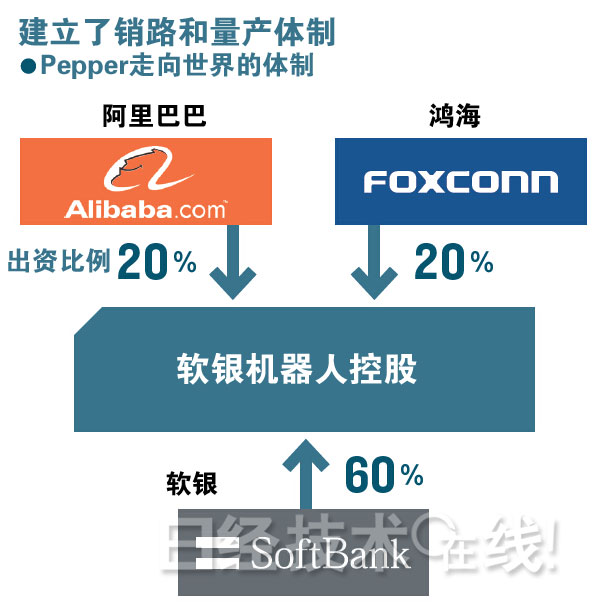 軟銀、阿里和鴻海打造的Pepper要進軍世界 前途尚不明朗