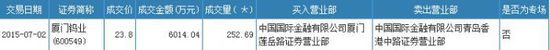 廈門鎢業(yè)現(xiàn)大宗成交467萬股 成交金額1.11億元