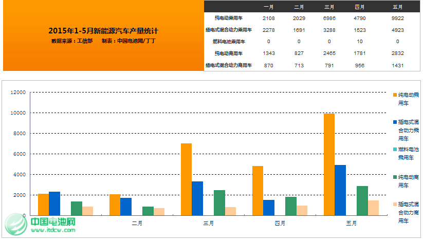 2015年1-5月，新能源汽車累計生產5.36萬輛