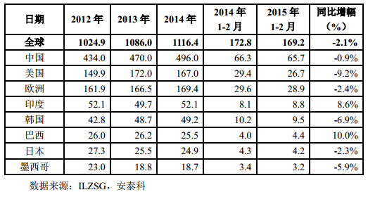 表 4 主要精鉛國家和地區精鉛消費量(單位:萬噸) 表 4 主要精鉛國家和地區精鉛消費量(單位:萬噸)