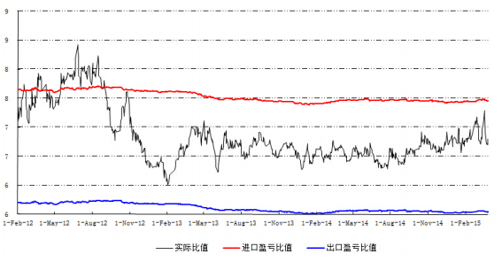 圖 7 我國精鉛進口盈虧比值圖 圖 7 我國精鉛進口盈虧比值圖