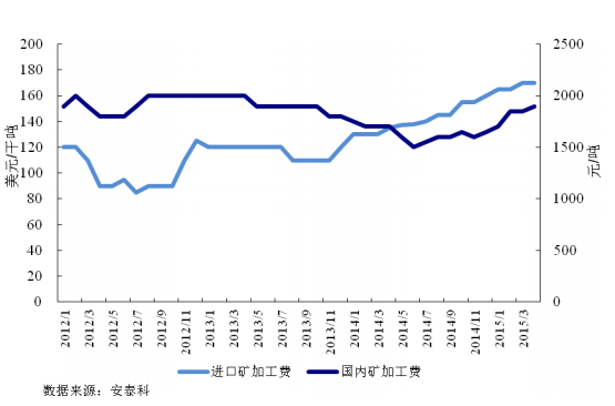 圖 8 國內外鉛精礦加工費走勢 圖 8 國內外鉛精礦加工費走勢
